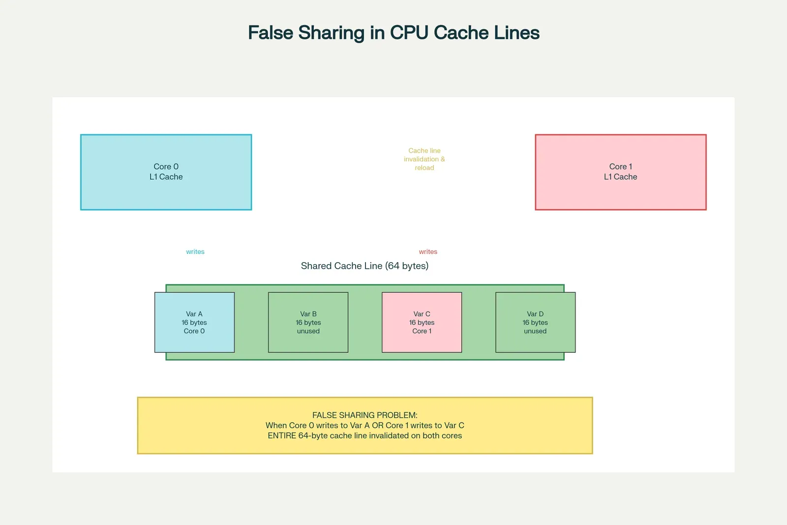 Core 0 e Core 1, cada um com seu cache L1, escrevem nas variáveis A e C da mesma cache line de 64 bytes, e cada escrita invalida a linha inteira nos dois cores