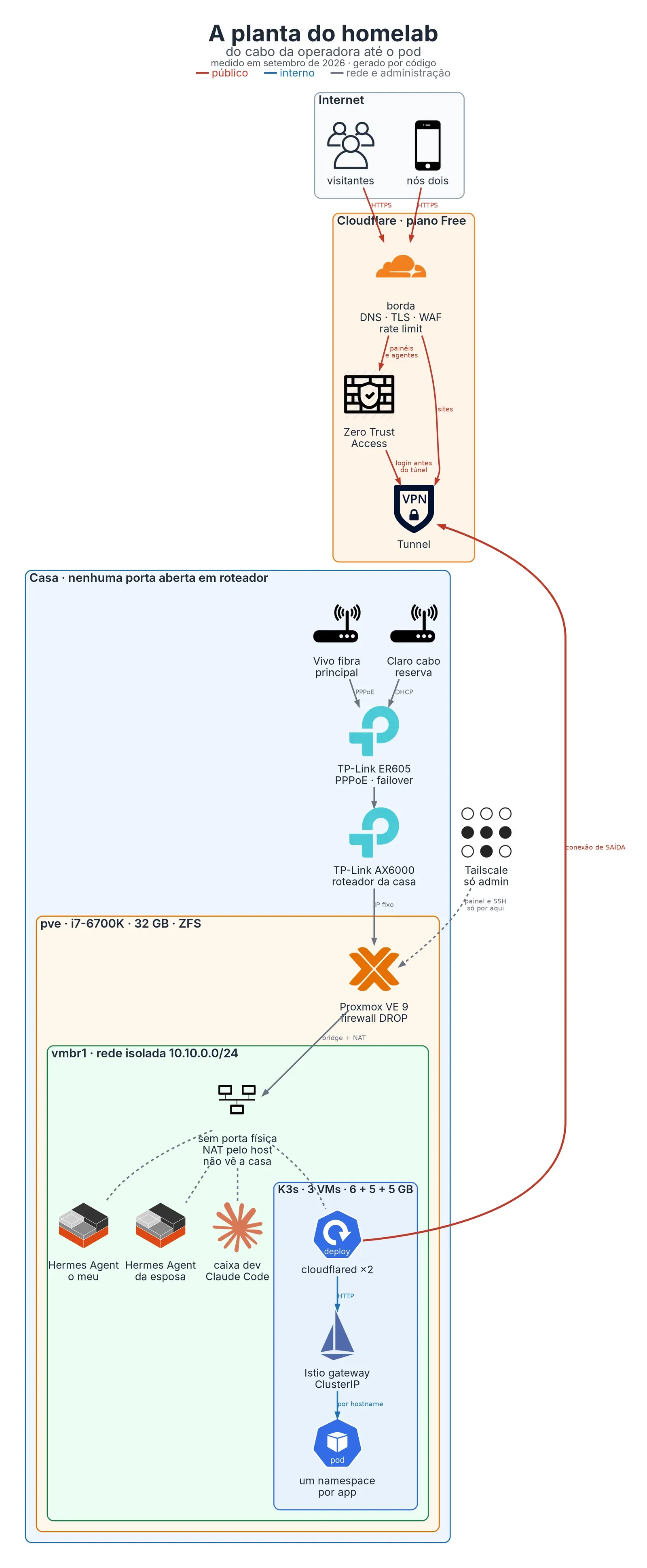 Planta do homelab: o tráfego passa pela borda da Cloudflare e pelo túnel que o cloudflared abre de dentro do K3s; em casa, duas operadoras, ER605, AX6000 e o Proxmox com a rede isolada vmbr1, sem porta aberta