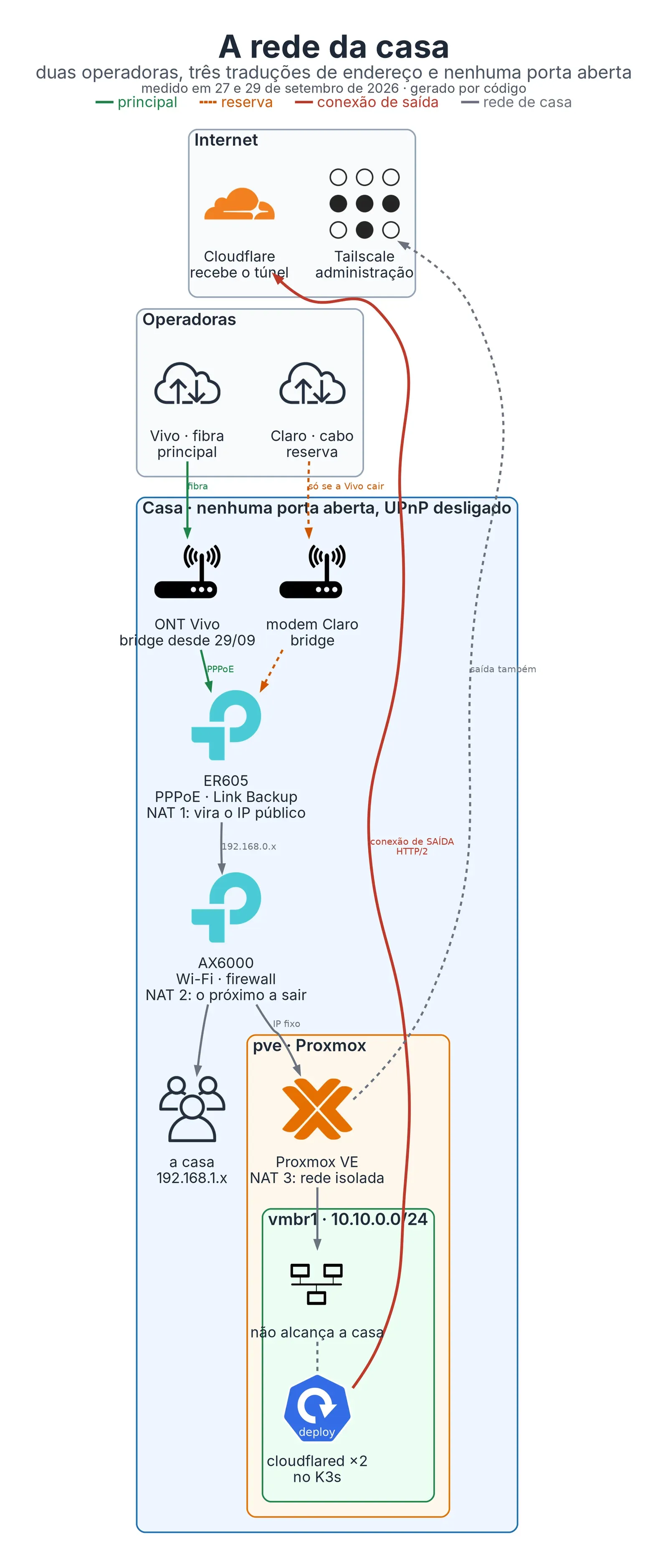A rede da casa: Vivo por fibra e Claro de reserva chegam em bridge ao ER605, que faz o PPPoE e o NAT, depois AX6000 e Proxmox; o cloudflared no K3s abre a conexão de saída até a Cloudflare, sem porta aberta