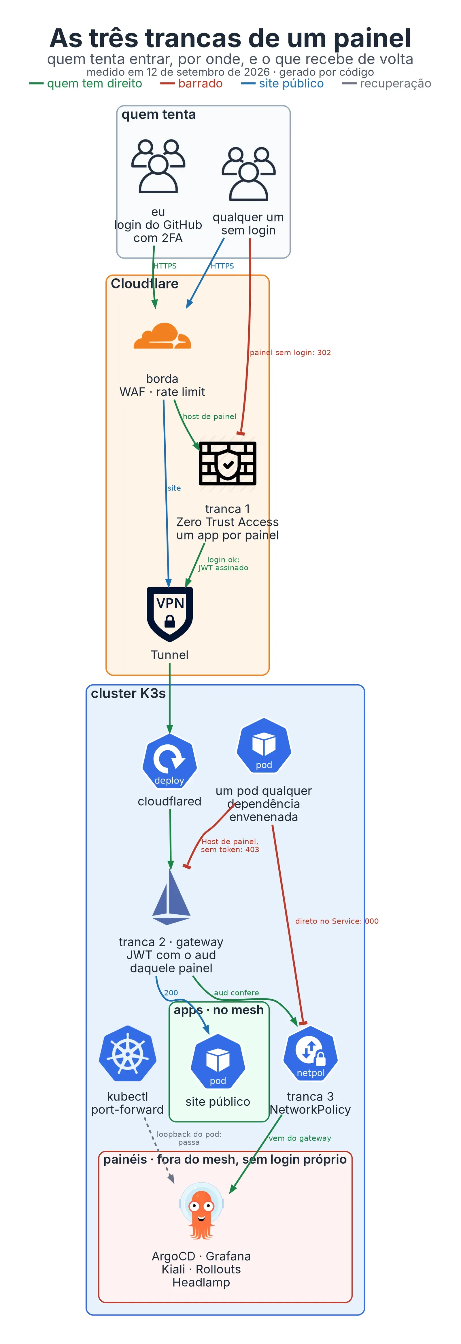 As três trancas de um painel: quem não tem login para no Access da Cloudflare, um pod com dependência envenenada leva 403 no gateway e 000 na NetworkPolicy, e só o port-forward passa, como recuperação