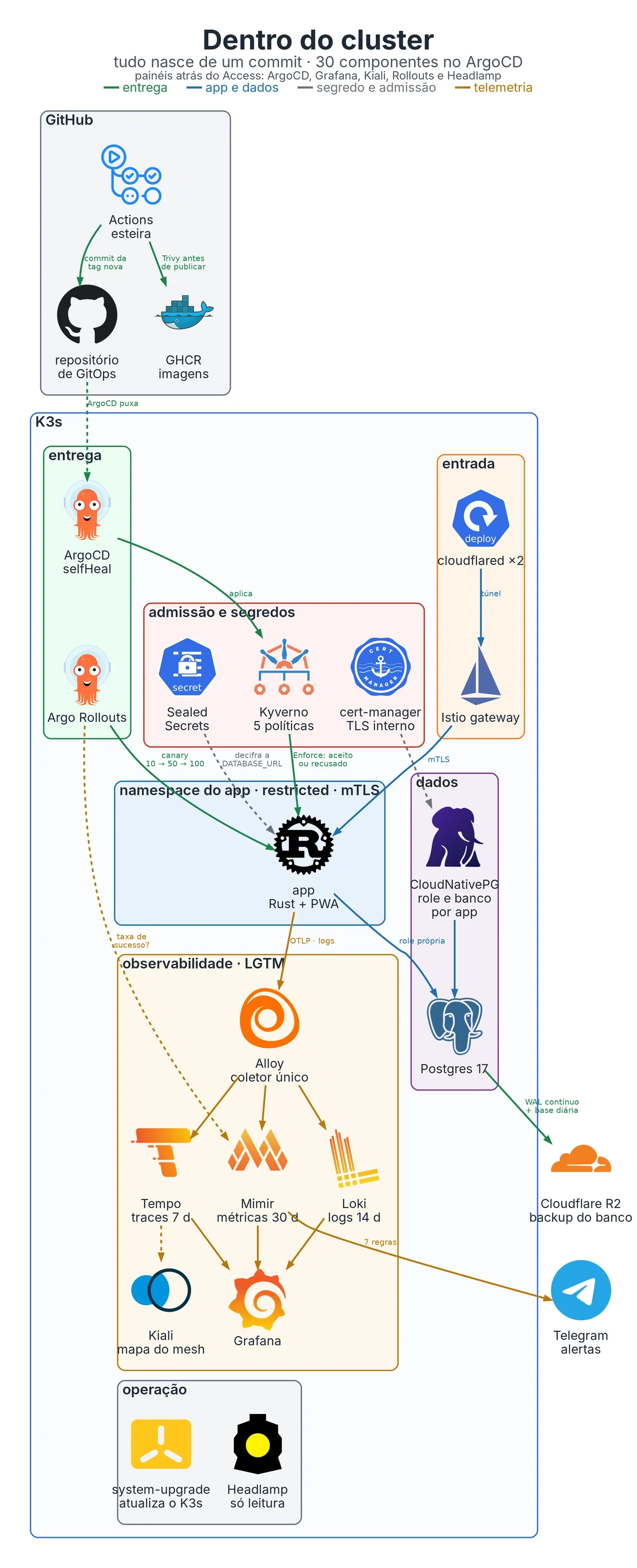 Dentro do cluster: o Actions publica a imagem e grava a tag no repositório de GitOps, o ArgoCD aplica, Kyverno e Sealed Secrets cuidam da admissão e dos segredos, e o app usa o Postgres e manda telemetria à stack LGTM