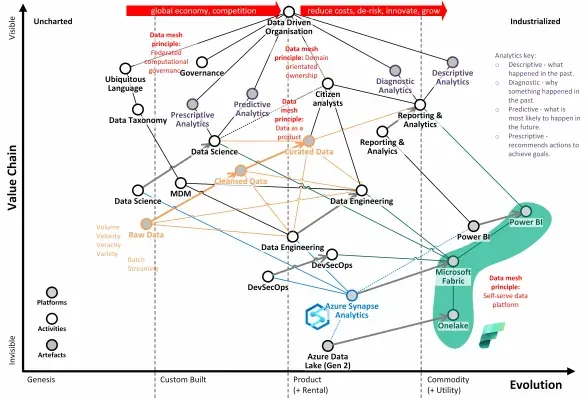Wardley Map de uma plataforma de dados: cadeia de valor no eixo vertical, evolução de Genesis a Commodity no horizontal, com cada componente posicionado