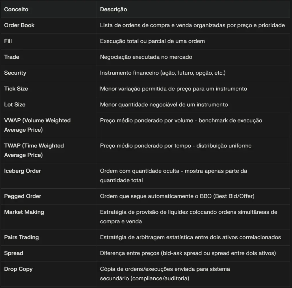 Tabela de glossário gerada pela IA, com conceitos de mercado financeiro e suas descrições: Order Book, Fill, Trade, Tick Size, VWAP, TWAP, Iceberg Order, Market Making, Spread e Drop Copy, entre outros