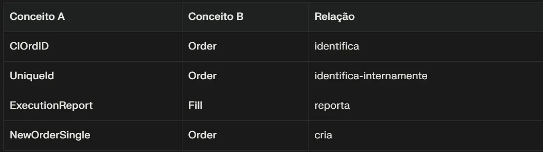 Tabela de relações gerada pela IA: ClOrdID identifica Order, UniqueId identifica internamente Order, ExecutionReport reporta Fill e NewOrderSingle cria Order
